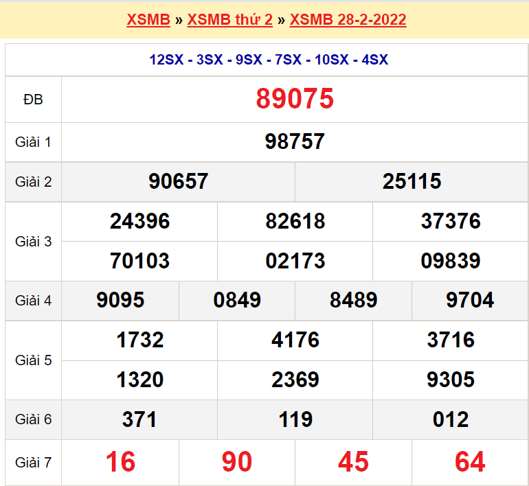 Bảng kết quả lô đề ngày 28-2-2022