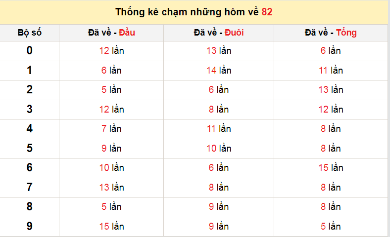 Thống kê đầu đuôi những lần đề về 82