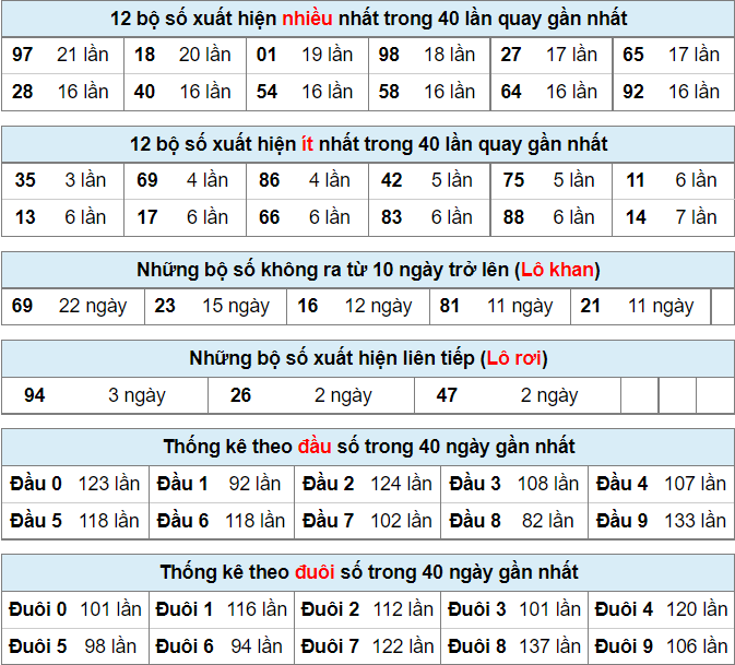 Bảng thống kê lô đề Miền Bắc ngày 27-2-2022