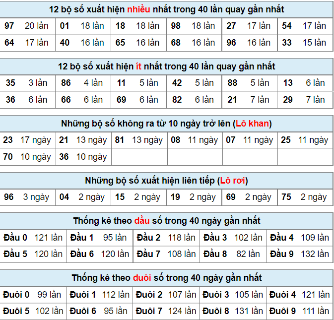 Bảng thống kê lô đề ngày 1-3-2022