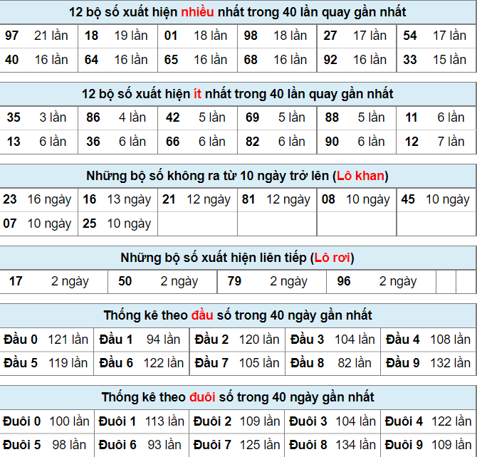 Bảng thống kê lô đề ngày 28-2-2022