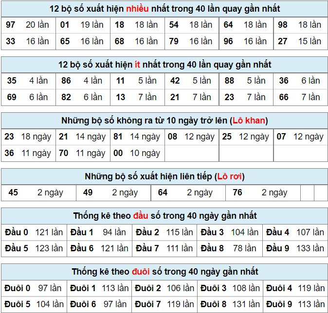 Thống kê lô đề ngày 2-3-2022