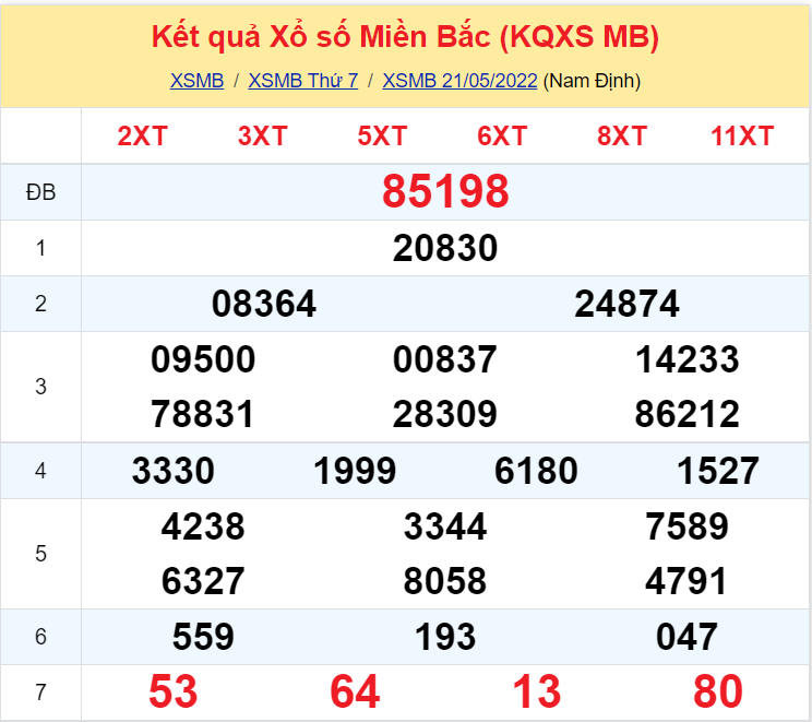 Soi cầu XSMB ngày 22-5-2022