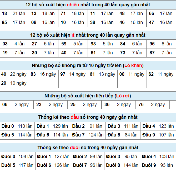 Thống kê lô đề ngày 21-5-2022