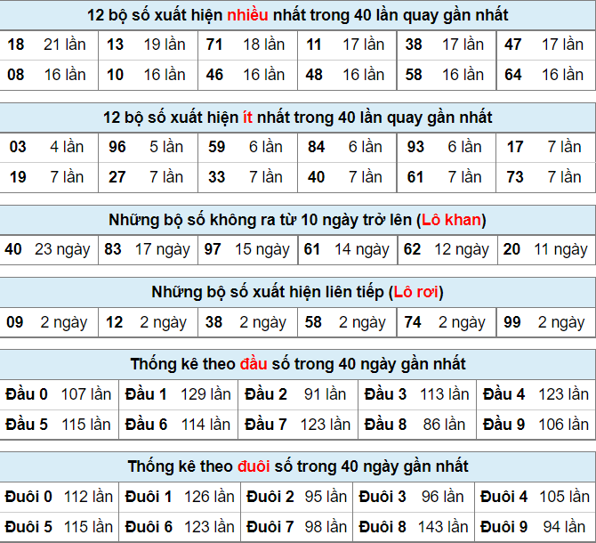 Thống kê lô đề ngày 22-5-2022