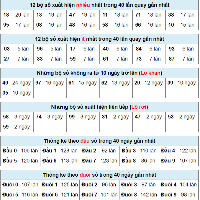 Thống kê lô đề ngày 23-5-2022