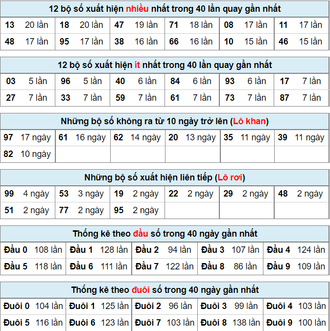 Thống kê lô đề ngày 24-5-2022