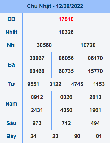 Kết quả ngày 12-6-2022