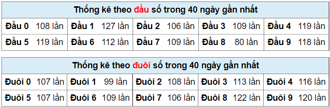 Thống kê đầu đuôi ngày 23-6-2022