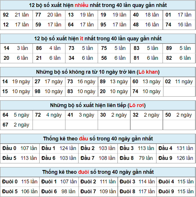 Thống kê lô đề ngày 1-7-2022