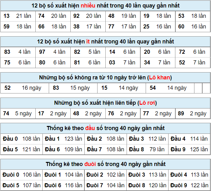 Thống kê lô đề ngày 18-6-2022