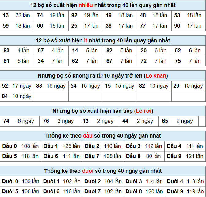 Thống kê lô đề ngày 19-6-2022