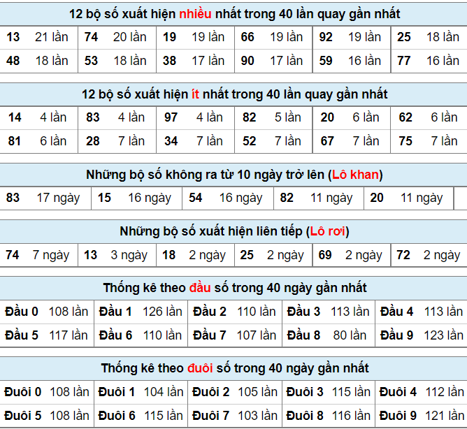 Thống kê lô đề ngày 20-6-2022