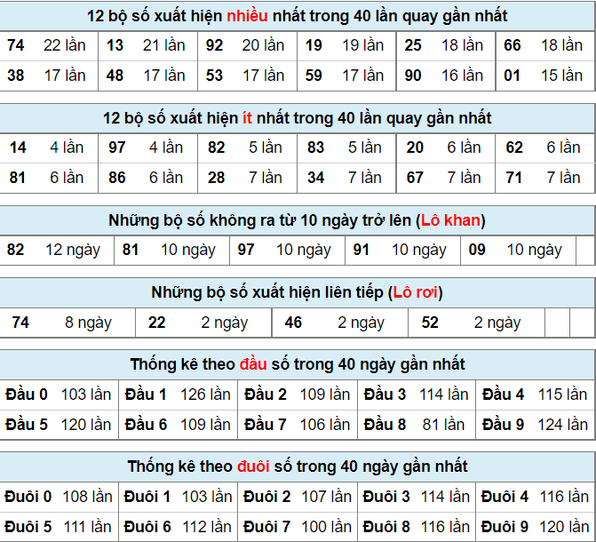 Thống kê lô đề ngày 21-6-2022