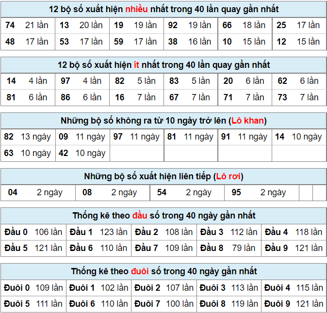 Thống kê lô đề ngày 22-6-2022