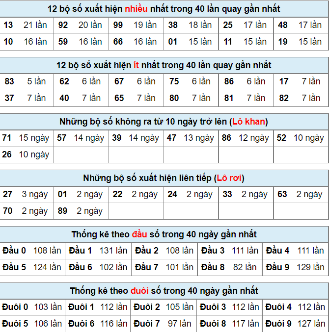 Thống kê lô đề tính đến ngày 12-6-2022