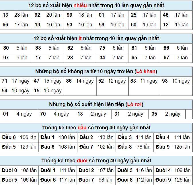 Thống kê lô đề tính đến ngày 14-6-2022