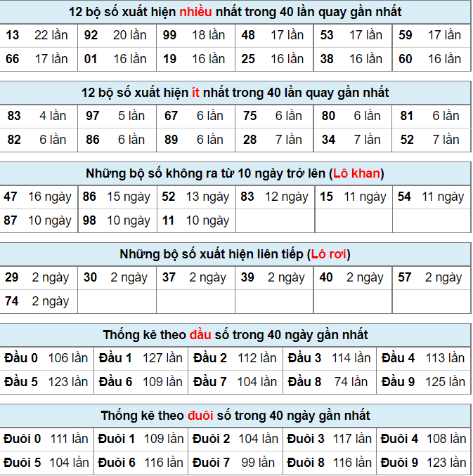 Thống kê lô đề tính đến ngày 15-6-2022