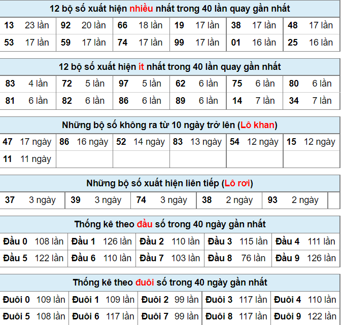 Thống kê lô đề tính đến ngày 16-6-2022