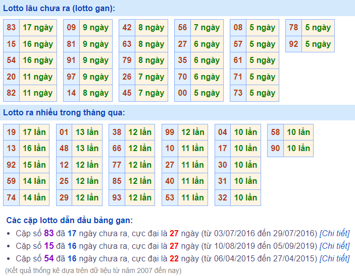 Thống kê lô ngày 20-6-2022