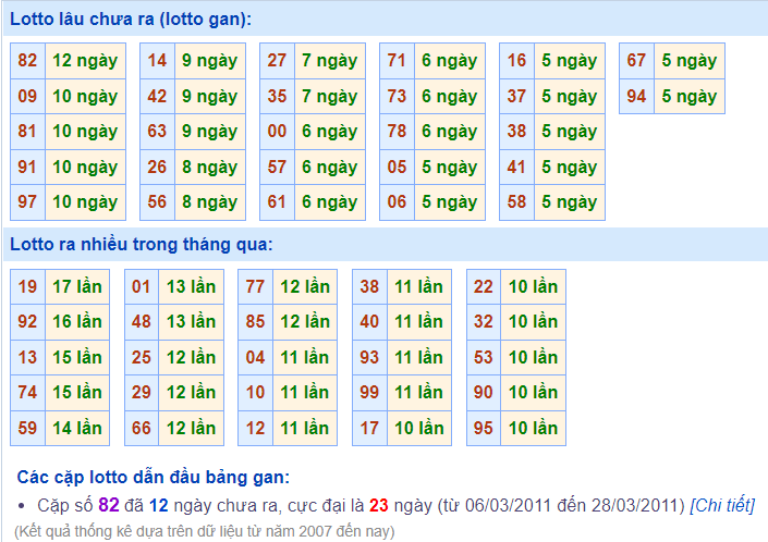 Thống kê lô ngày 21-6-2022