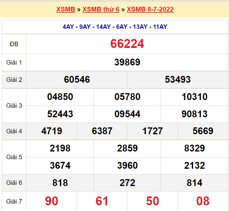 Soi cầu XSMB ngày 9-7-2022