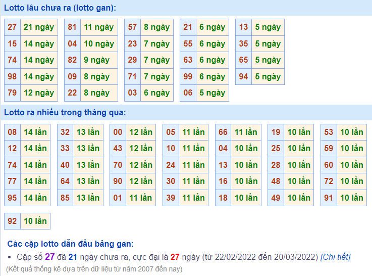 Thống kê lô cho ngày 5-7-2022