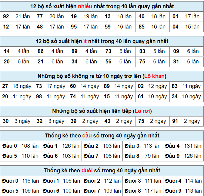 Thống kê lô đề ngày 2-7-2022