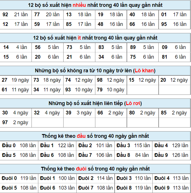 Thống kê lô đề ngày 3-7-2022