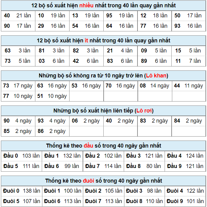 Thống kê lô đề tính đến ngày 23-7-2022