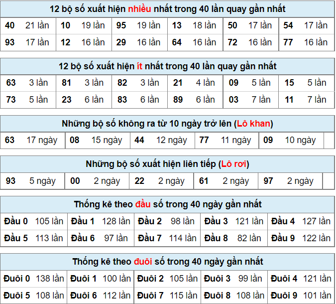 Thống kê lô đề tính đến ngày 24-7-2022