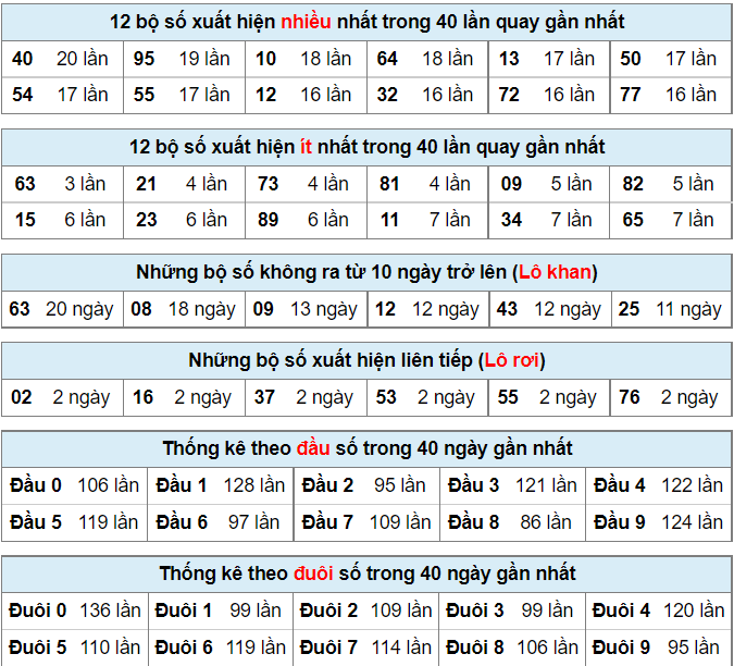 Thống kê lô đề tính đến ngày 27-7-2022