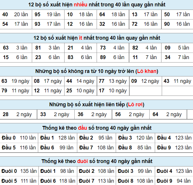 Thống kê lô đề tính đến trước giờ quay ngày 26-7-2022