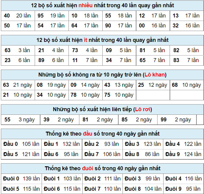 Thống kê lô đề tính đến trước giờ quay ngày 28-7-2022