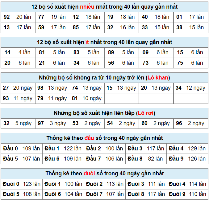 Thống kê lô đề tính đến trước giờ quay ngày 4-7-2022