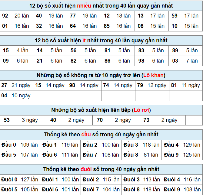 Thống kê lô đề tính đến trước giờ quay thưởng ngày 5-7-2022