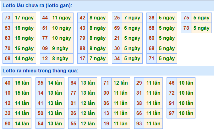 Thống kê lô tô tính đến ngày 23-7-2022