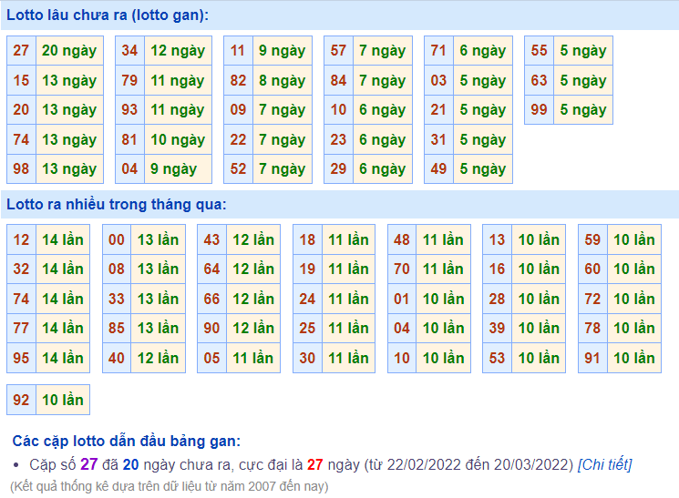 Thống kê nhanh lô cho ngày 4-7-2022