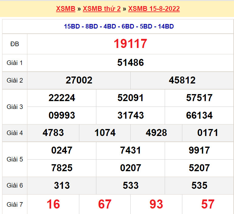 Bảng kết quả ngày 15-8-2022