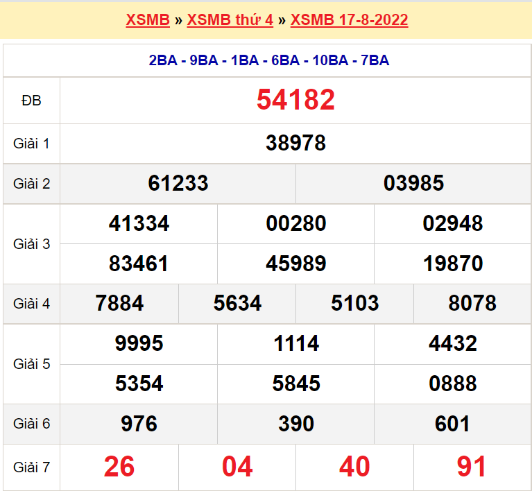 Bảng kết quả ngày 17-8-2022
