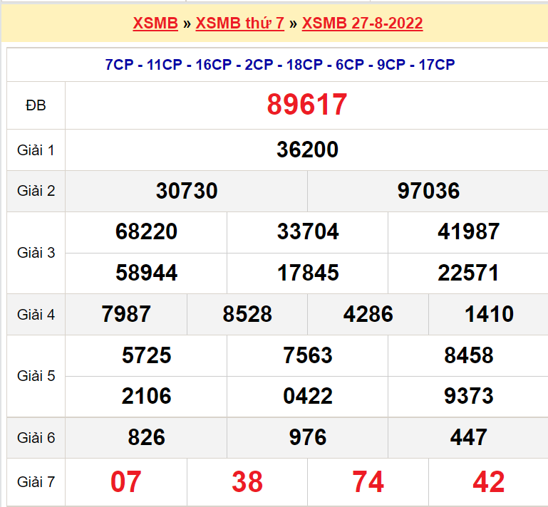Bảng kết quả ngày 27-8-2022
