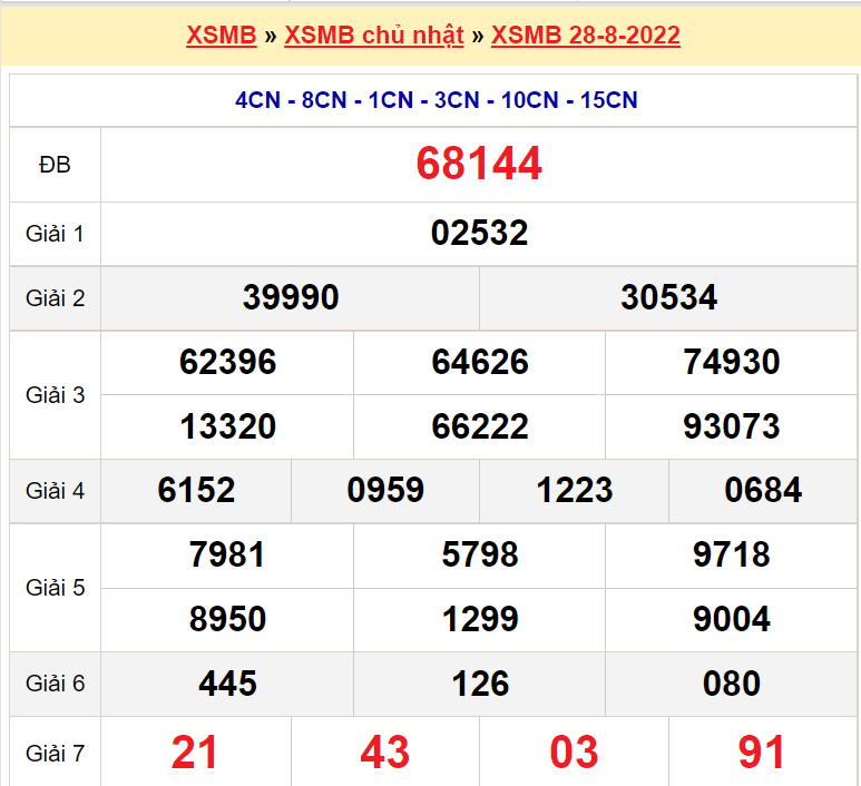 Bảng kết quả ngày 28-8-2022