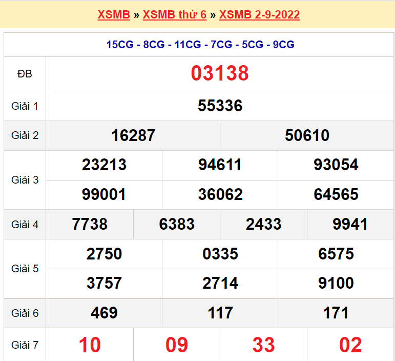 Bảng kết quả ngày 2-9-2022