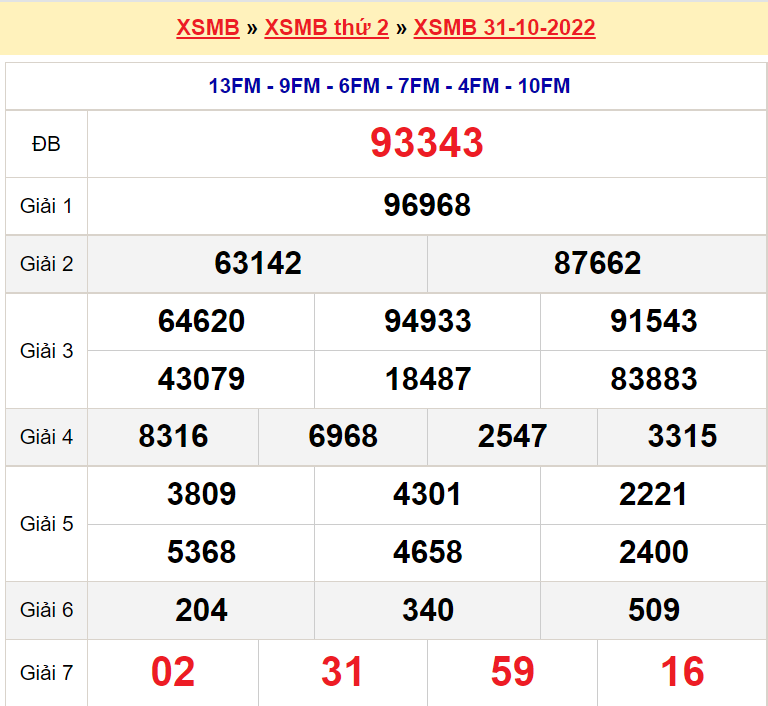 Kết quả lô đề ngày 31-10-2022