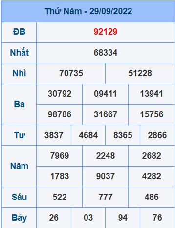 kết quả ngày 29-9-2022