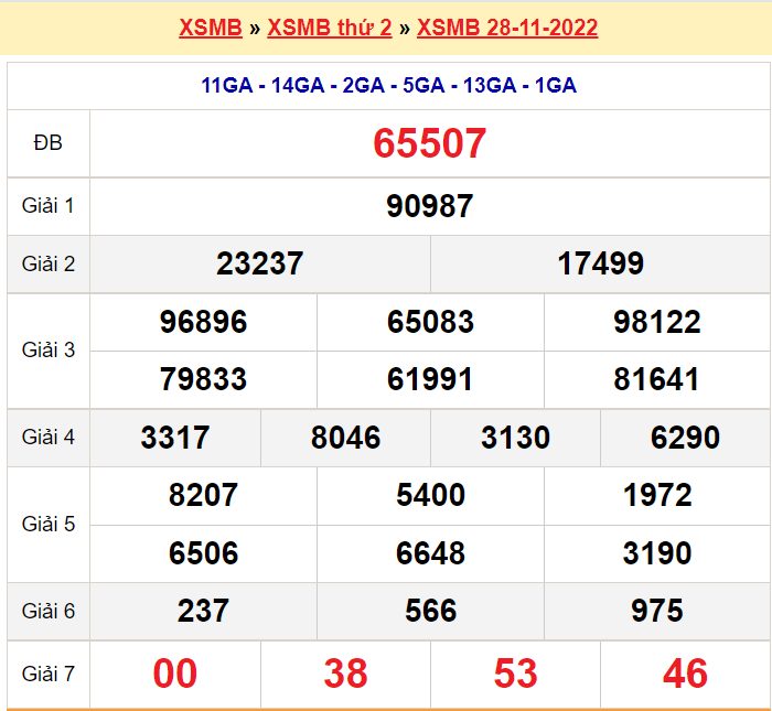 Bảng kết quả ngày 28-11-2022