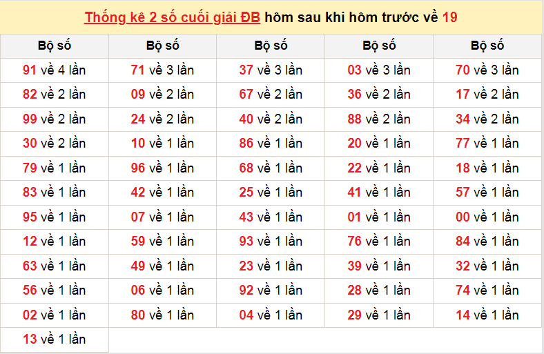 Bảng thống kê 2 số cuối giải đặc biệt hôm sau khi hôm trước đề về 19