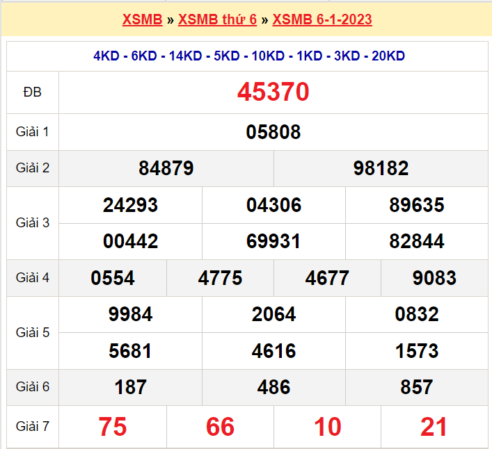 Soi cầu XSMB ngày 7-1-2023