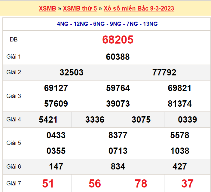 Soi cầu XSMB ngày 10-3-2023