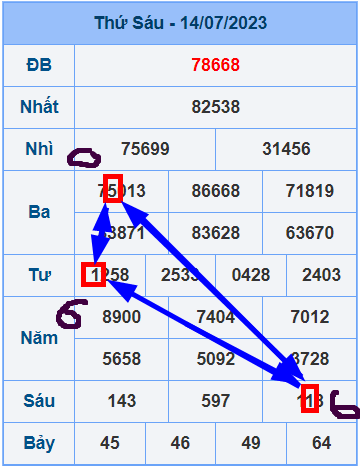 Kết quả ngày 14-7-2023